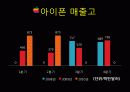 아이폰 중국과 한국 분석 25페이지