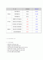 삼성 SDI 기업분석, 삼성 SDI SWOT 분석 6페이지