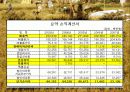 호텔재무분석-비율분석(파라다이스 호텔) 29페이지