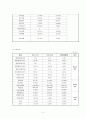 감사계획단계에서의 분석적절차(한경희생활과학) 4페이지
