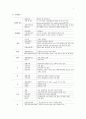 성인간호학 실습 - 'laryngeal Ca 에대한 Case study'  3페이지