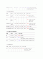 성인간호학 실습 - 'laryngeal Ca 에대한 Case study'  5페이지