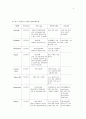 성인간호학 실습 - 'laryngeal Ca 에대한 Case study'  6페이지