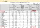 비교기업분석(삼성생명,대한생명) 7페이지