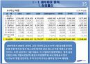 삼성물산 재무분석 프로젝트 자료(PPT) 15페이지