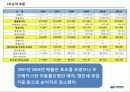 삼성물산 재무분석 프로젝트 자료(PPT) 20페이지