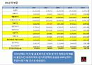 삼성물산 재무분석 프로젝트 자료(PPT) 23페이지