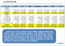 삼성물산 재무분석 프로젝트 자료(PPT) 25페이지