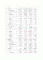 SK에너지 최근4년간 비교 재무분석(S-OIL과 비교하여 2010년 상반기 까지) 5페이지