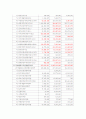 SK에너지 최근4년간 비교 재무분석(S-OIL과 비교하여 2010년 상반기 까지) 14페이지