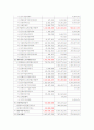 SK에너지 최근4년간 비교 재무분석(S-OIL과 비교하여 2010년 상반기 까지) 15페이지
