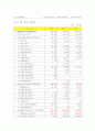 SK에너지 최근4년간 비교 재무분석(S-OIL과 비교하여 2010년 상반기 까지) 16페이지