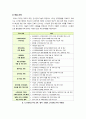 [스마트워크]똑똑한 사무실, 스마트워크의 모든 것 - 스마트워크의 부상배경 및 장단점, 특징 이해 및 적용 사례와 추진 현황, 해결과제 고찰 등 11페이지