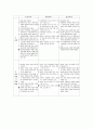 보수주의,자유주의,급진주의의 관점 비교 2페이지