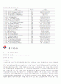 2010 남아공월드컵 각 국가별 분석(주요선수, 포메이션, 우승횟수 등등) 31페이지