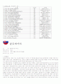 2010 남아공월드컵 각 국가별 분석(주요선수, 포메이션, 우승횟수 등등) 52페이지