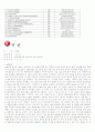 2010 남아공월드컵 각 국가별 분석(주요선수, 포메이션, 우승횟수 등등) 57페이지