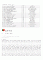 2010 남아공월드컵 각 국가별 분석(주요선수, 포메이션, 우승횟수 등등) 61페이지