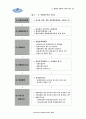 [행정학]인사행정론 - 근무규율 36페이지