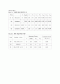 [기초회로실험] 2주차 실험 10, 18, 19장 결과보고서입니다. 6페이지