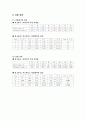 [기초회로실험] 3주차 실험 16, 17장 결과보고서입니다. 5페이지