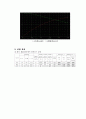 [기초회로실험] 11주차 실험 48, 49, 52장 결과보고서입니다. 4페이지