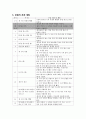 덧셈과 뺄셈 지도안 4페이지