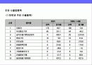 모로코 (MOROCCO)의 이해와 시장 진출 전략 22페이지