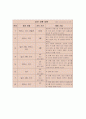 영유아의 애착발달 및 애착유형   애착의 발달   애착의 유형   안정애착   영아의 특성    양육자의 특성  회피애착   저항애착   혼란애착 4페이지