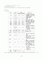 간경화 케이스 icu 및 병동 실습 간호과 12페이지