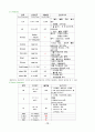 간경화 케이스 icu 및 병동 실습 간호과 13페이지