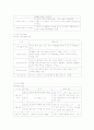 아동간호학 단계별 성장발달 2페이지