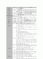 분만 간호과정 입니다.  7페이지