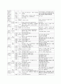 유럽 세계문화탐방 계획서 2페이지