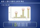 [북경 현대 차 분석] 북경 현대자동차의 포지셔닝(positioning)의 문제점과 향후 대책방안 11페이지