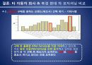 [북경 현대 차 분석] 북경 현대자동차의 포지셔닝(positioning)의 문제점과 향후 대책방안 27페이지