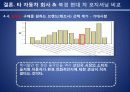 [북경 현대 차 분석] 북경 현대자동차의 포지셔닝(positioning)의 문제점과 향후 대책방안 30페이지