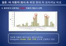 [북경 현대 차 분석] 북경 현대자동차의 포지셔닝(positioning)의 문제점과 향후 대책방안 33페이지