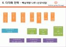 [경영전략 분석] 최근 수직상승하는 기업 패션그룹 현지의 경영전략 분석 66페이지