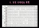 관광숙박업의 정의와 발전, 미래 (ppt발표자료) 11페이지