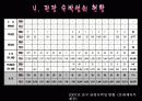 관광숙박업의 정의와 발전, 미래 (ppt발표자료) 12페이지