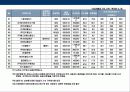 글로벌 경영환경에서 한국기업의 지주회사化의 이해 및 현황 28페이지