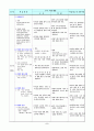 외식학과 교수 학습지도안 5페이지