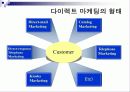 다이렉트 마케팅(Direct Marketing) 분석 파워포인트 10페이지