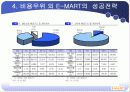 신세계 이마트 비용우위를통한 경영전략분석 12페이지