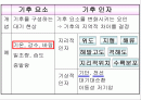 국토의 자연 환경 기후(기후요소와 기후인자)PPT 2페이지