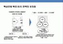 우량기업들의 핵심인재 정의.채용.육성.유지.관리 사례 분석 24페이지