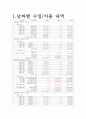 우리가정 가계부 비교 분석 3페이지
