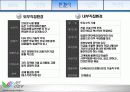 [사업계획서] 보안사업시장에서 차별적인 개인방화벽, 고급보안관련 솔루션을 제공하는 보안시스템 사엉ㅂ계획서 11페이지