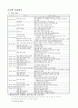 간호관리 실습지침서 - 근무별 주요 업무, 인사고과, 기구편제표, 간호부 표준, 간호부제위원회 4페이지